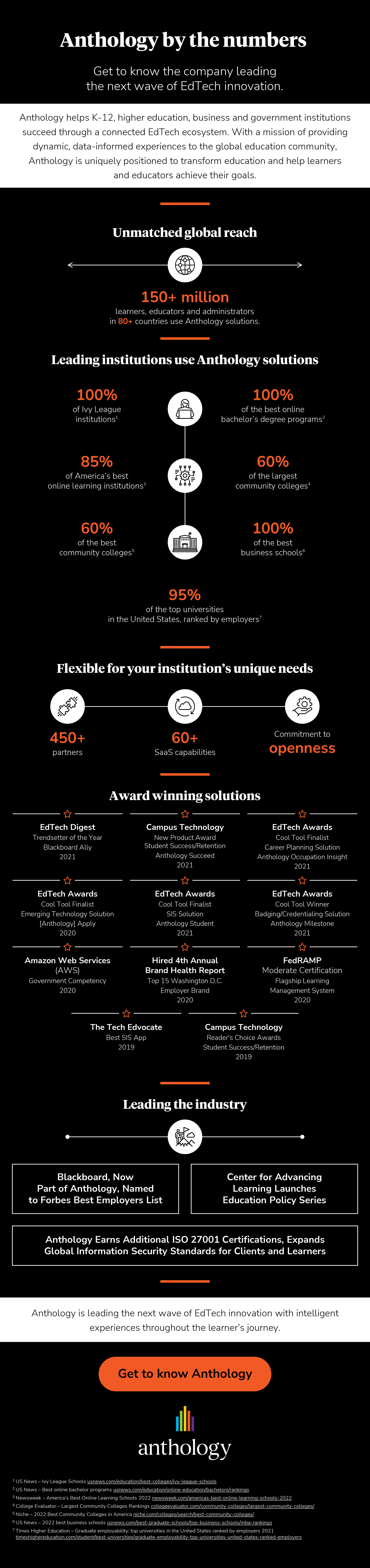 Infographic: Black background with white text.
Title of infographic: Anthology By the Numbers
Subheader: Get to know the company leading the next wave of EdTech innovation

Text: Anthology helps K-12, higher education, business and government institutions succeed through a connected EdTech ecosystem. With a mission of providing dynamic, data-informed experiences to the global education community, Anthology is uniquely positioned to transform education and help learners and educators achieve their goals. 

Section title: Unmatched global reach
Text: 150+ million learners, educators and administrators in 80+ countries use Anthology solutions. 

Section title: Used by leading institutions around the world
Text: 
85% of America's Best Online Learning Institutions according to Newsweek use Anthology Solutions.
100% of Ivy League Institutions use Anthology Solutions.
100% of US News and World Report's Best Online Bachelors Programs use Anthology Solutions.
100% of US News and World Report's Best Business Schools in 2022 use Anthology Solutions.
95% of Top Universities in the US, ranked by Employers in Times Higher Education, use Anthology Solutions.
60% of the Largest Community Colleges by number of students according to College Evaluator use Anthology Solutions. 
60% of the Best Community Colleges according to College Evaluator use Anthology Solutions. 
 
Section title: Flexible for your institution’s unique needs
Text: 450+ partners, 60+ SaaS capabilities, commitment to openness

Section title: Award winning solutions

List of awards: 
EdTech Digest, Trendsetter of the Year, Blackboard Ally, 2021
Campus Technology, New Product Award Student Success/Retention, Anthology Succeed, 2021
EdTech Awards, Cool Tool Finalist, Career Planning Solution, Anthology Occupation Insight, 2021
EdTech Awards, Cool Tool Finalist, Emerging Technology Solution, [Anthology] Apply, 2020
EdTech Awards, Cool Tool Finalist, SIS Solution, Anthology Student, 2021
EdTech Awards, Cool Tool Winner, Badging/Credentialing Solution, Anthology Milestone, 2021
Amazon Web Services (AWS), Government Competency, 2020
Hired 4th Annual, Brand Health Report, Top 15 Washington D.C. Employer Brand, 2020
FedRAMP Moderate Certification , Flagship Learning Management System, 2020
The Tech Edvocate, Best SIS App, 2019
Campus Technology ,Reader's Choice Awards, Student Success/Retention, 2019

Section title: Leading the Industry
Text: Blackboard, Now Anthology, Named to Forbes Best Employers List; Anthology’s Center for Advancing Learning Launches Education Policy Series; Anthology earns additional ISO 27001 certifications, expands global information security standards for clients and learners

Text: Anthology is leading the next wave of EdTech innovation with intelligent experiences throughout the learner’s journey. 

Hyperlink to Anthology.com

ANTHOLOGY LOGO

End of infographic

Footnotes
(1)	US News - Ivy League Schools - https://www.usnews.com/education/best-colleges/ivy-league-schools
(2)	US News - Best online bachelor programs - https://www.usnews.com/education/online-education/bachelors/rankings
(3)	Newsweek - America's Best Online Learning Schools 2022 - https://www.newsweek.com/americas-best-online-learning-schools-2022
(4)	College Evaluator - Largest Community Colleges Rankings - https://www.collegeevaluator.com/community-colleges/largest-community-colleges/ 
(5)	Niche - 2022 Best Community Colleges in America - https://www.niche.com/colleges/search/best-community-colleges/
(6)	Us News - 2022 best business schools - https://www.usnews.com/best-graduate-schools/top-business-schools/mba-rankings   
(7)	Times Higher Education - Graduate employability: top universities in the United States ranked by employers 2021 - https://www.timeshighereducation.com/student/best-universities/graduate-employability-top-universities-united-states-ranked-employers