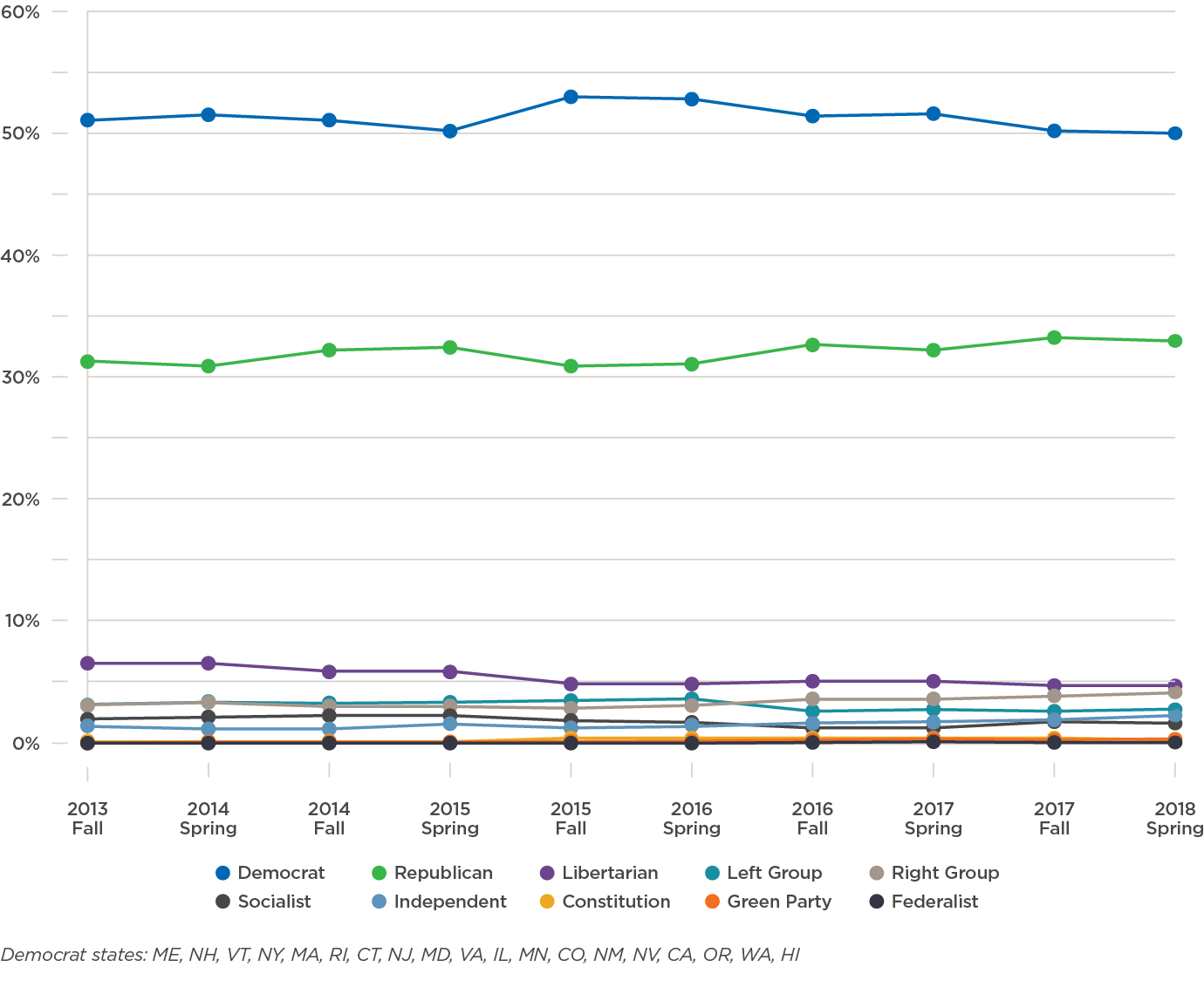 Student Membership Trends in Campus Political Organizations, for Democrat States by Party Membership