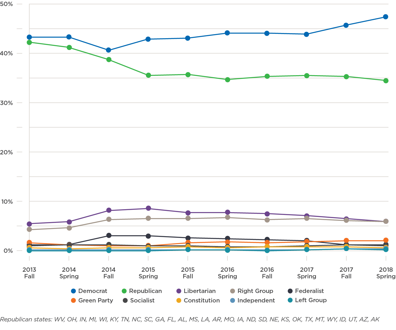 Student Membership Trends in Campus Political Organizations for Republican States by Party Membership