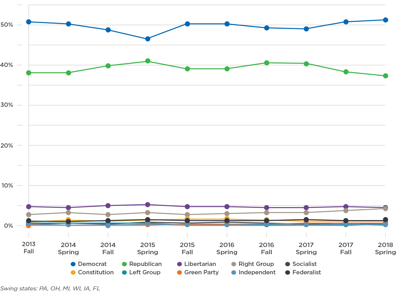 Student Membership Trends in Campus Political Organizations for Swing States by Party Membership