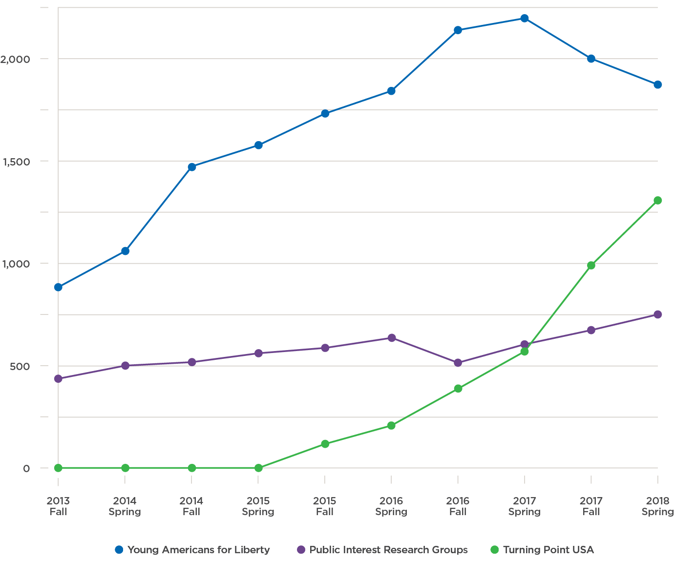 Student Membership Trends in Campus Political Special Interest Organizations