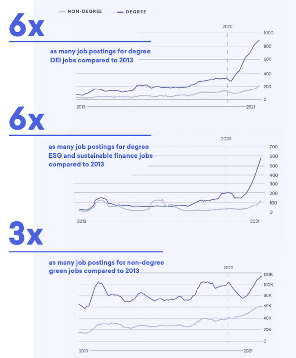 Chart showing 6x as many job postings for degree DEI jobs compared to 2013, 6x as many job postings for degree ESG and sustainable finance jobs compared to 2013, and 3x as many job postings for non-degree green jobs compared to 2013