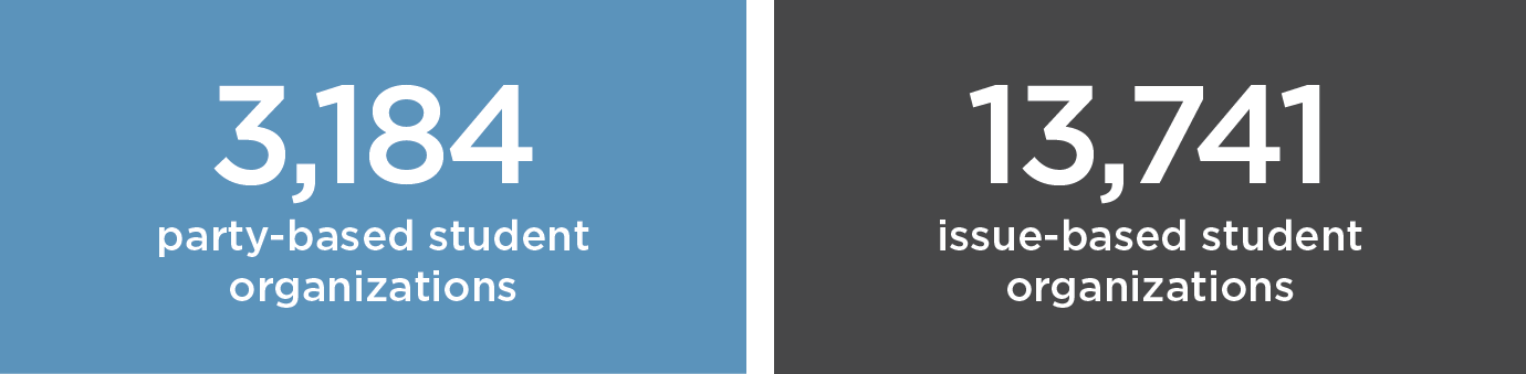 By the numbers: party vs. issue-based student organizations