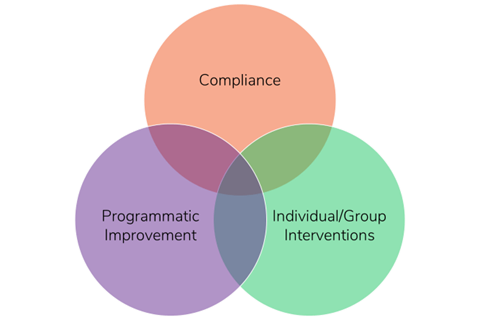 Survey data Venn diagram