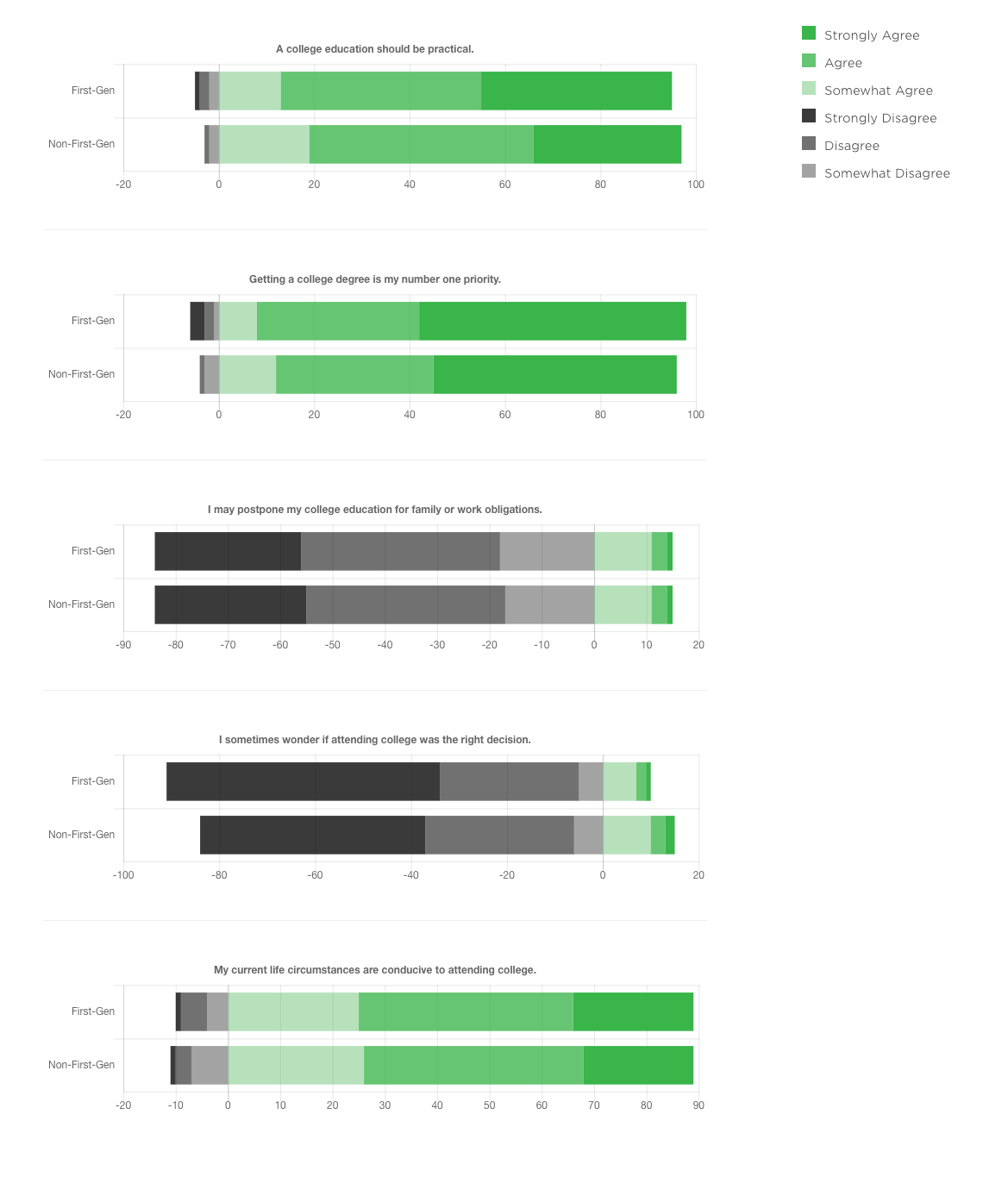 Using a Likert scale measuring from Strongly Agree to Strongly Disagree, students were asked to react to the following statements