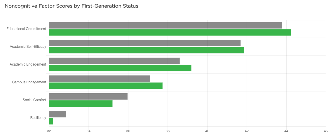 Chart of Noncognitive factor scores by first-generation status