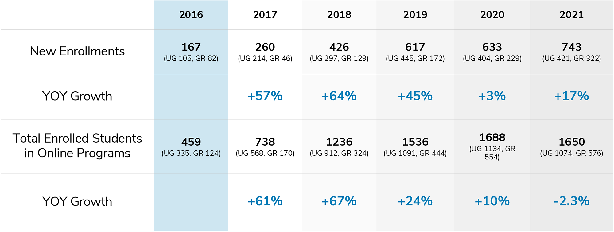 Chart showing Wichita State University's enrollment growth over a 5 year period from 2016-2021